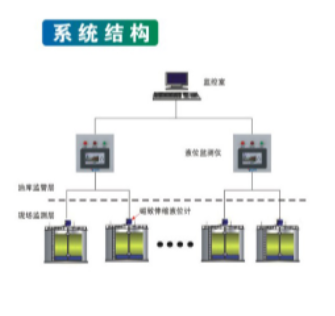 油田油庫(kù)液位監(jiān)測(cè)管理系統(tǒng)結(jié)構(gòu)