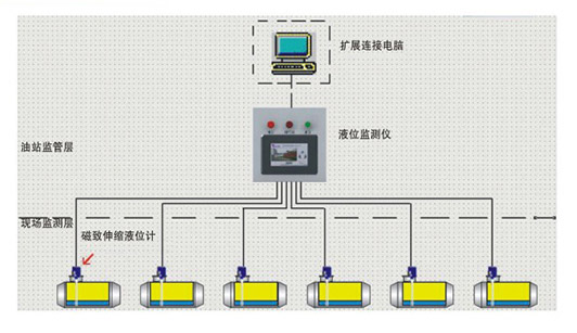 加油站儲罐監測管理系統